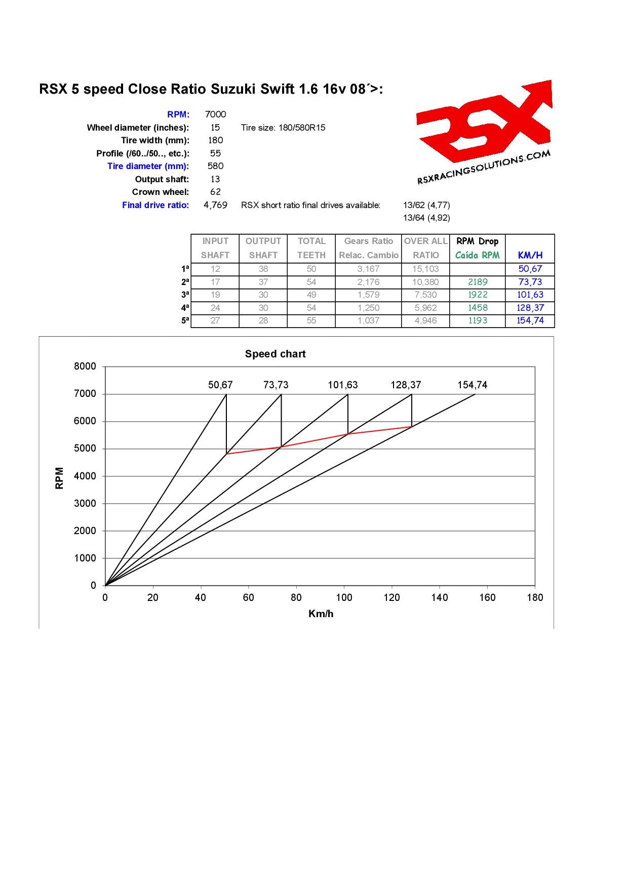 Rapport rapproché pour boîte de vitesses Suzuki Swift à 5 vitesses