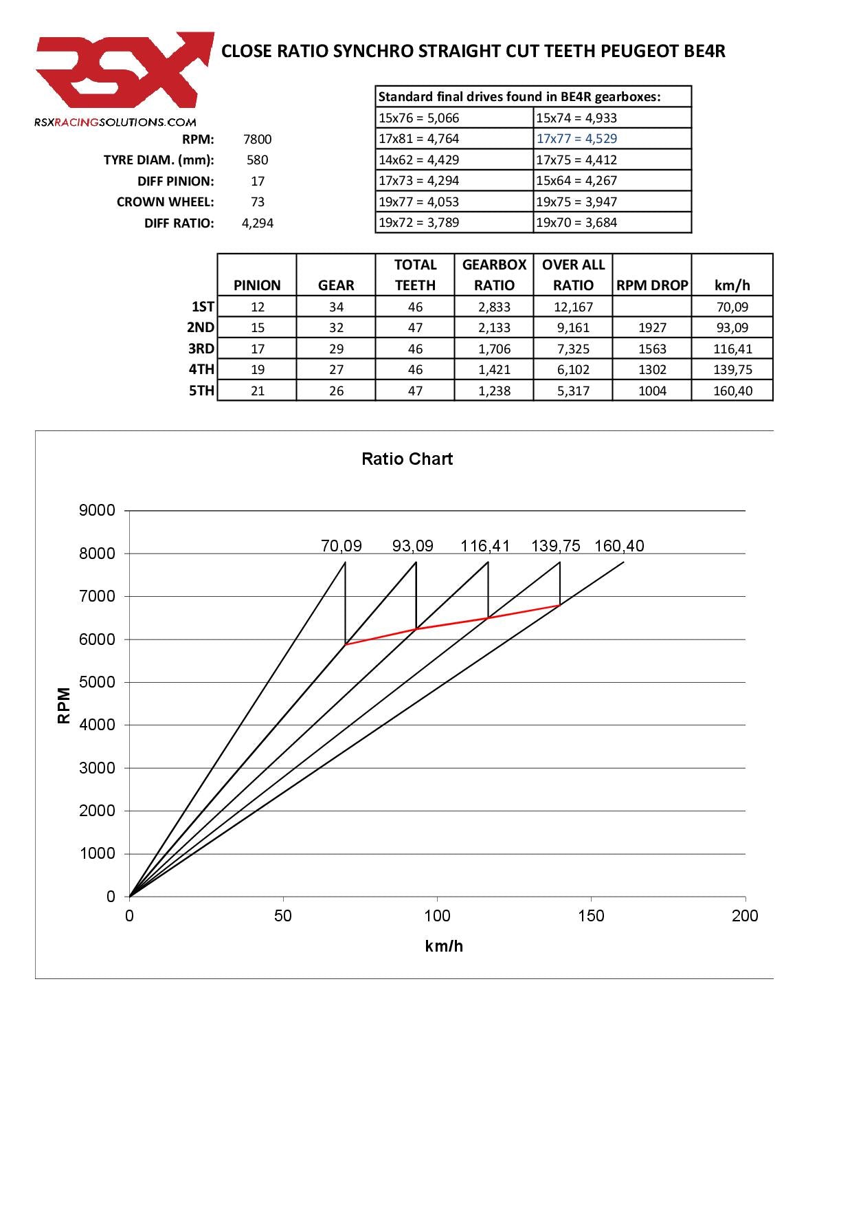 Close ratio gear set PSA BE4R gearbox